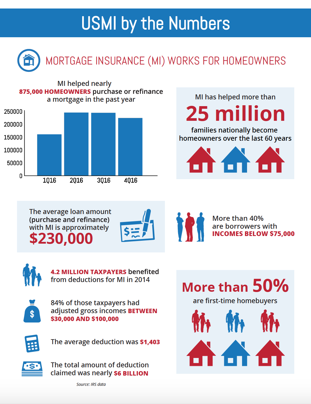 USMI Data Snapshot U.S. Mortgage Insurers