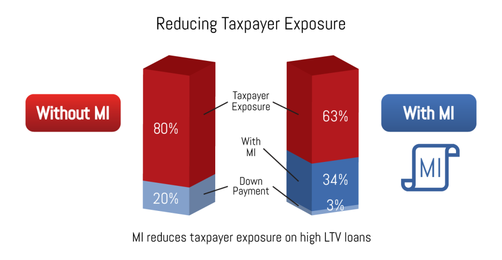 Reducing Taxpayer Exposure infographic