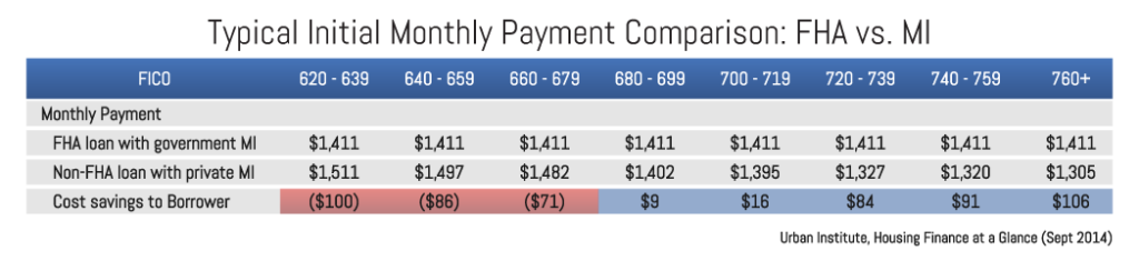 Chart of a Typical Initial Monthly Payment Comparison: FHA vs. MI