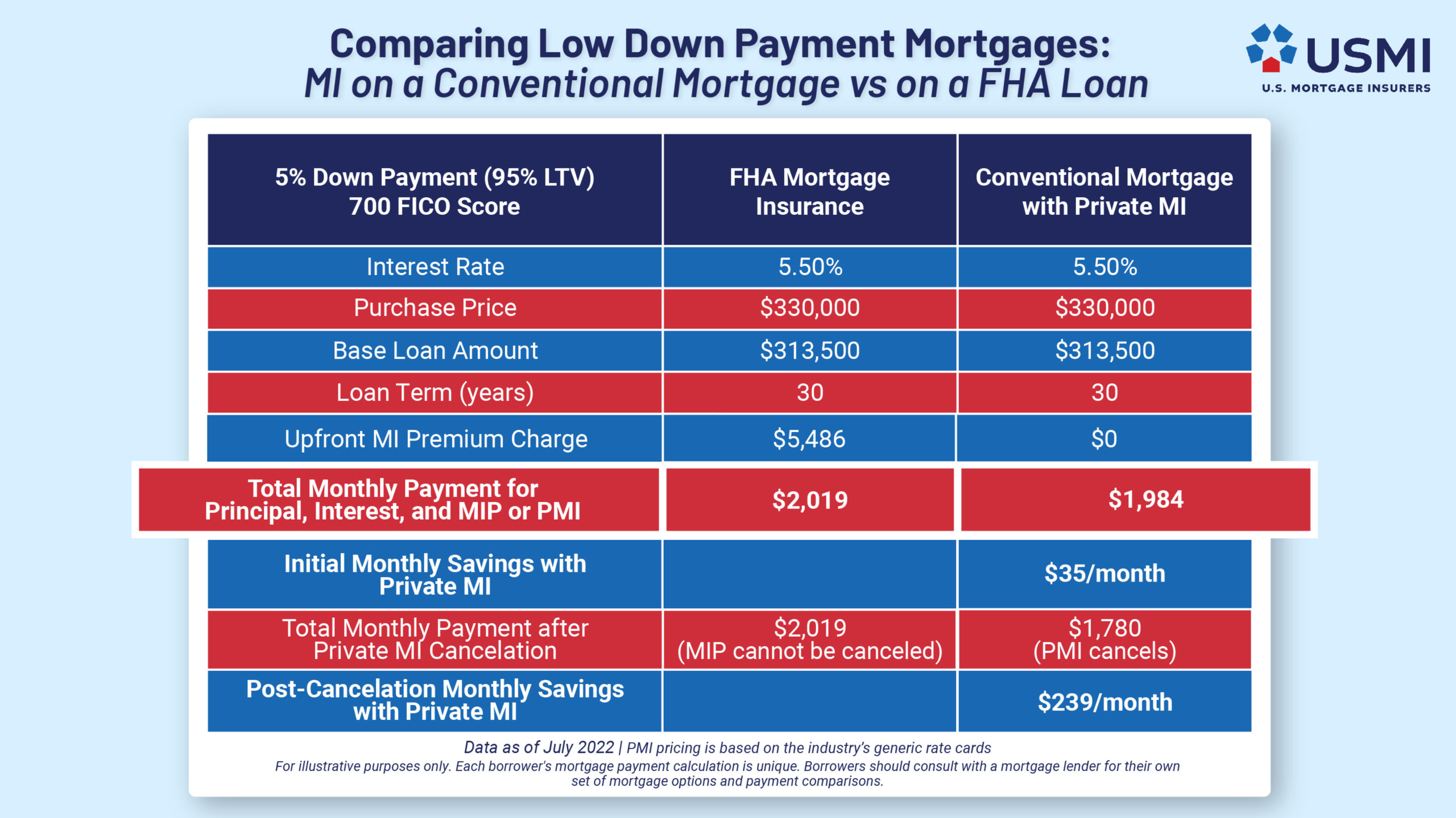Understanding Private Mortgage Insurance Options USMI